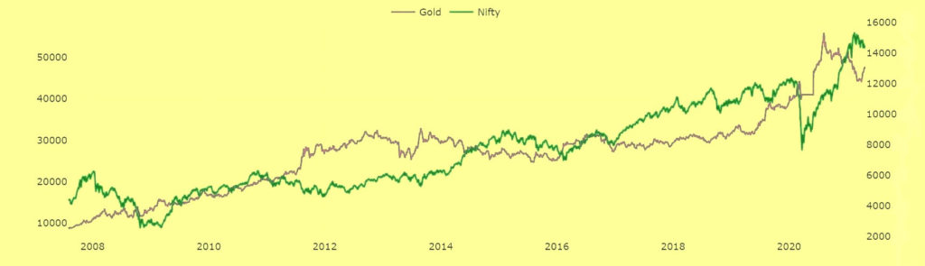 Gold vs. Nifty graph